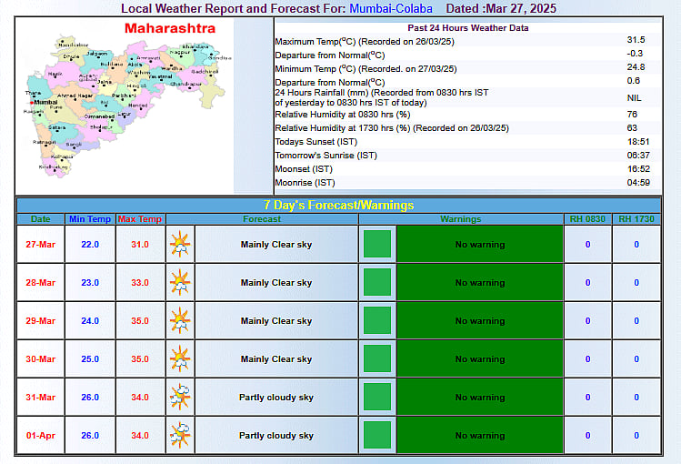 Mumbai weather today