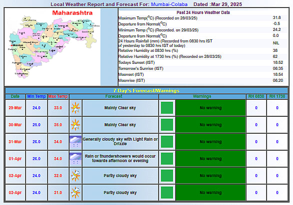 Mumbai weather forecast