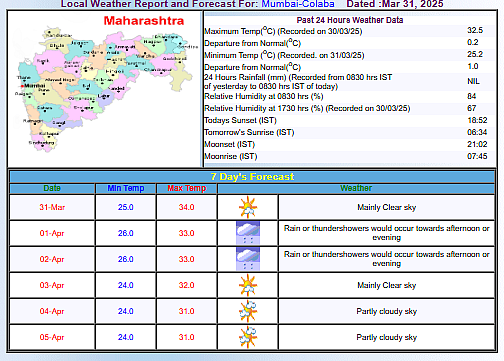 Mumbai Weather Forecast