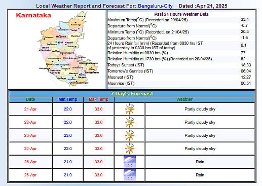 Bengaluru Weekly Outlook