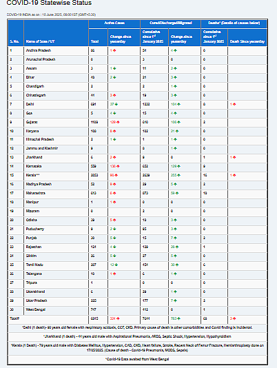 COVID-19 Current Status In India