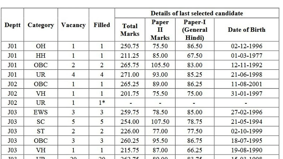 SSC Declares Final Result Of Combined Hindi Translators Exam; 272 Candidates Selected