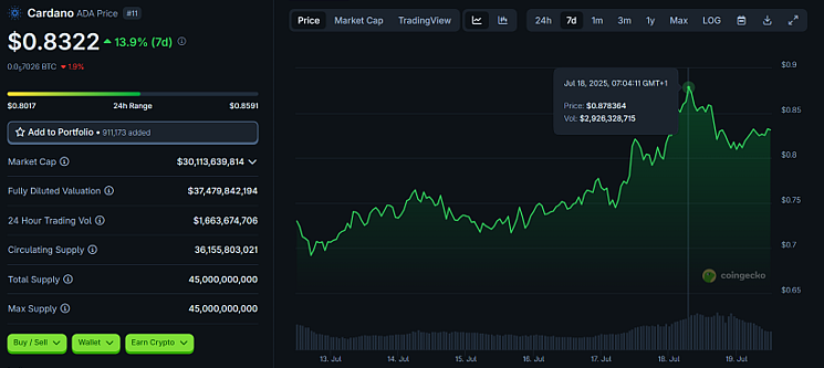 Cardano Price Chart