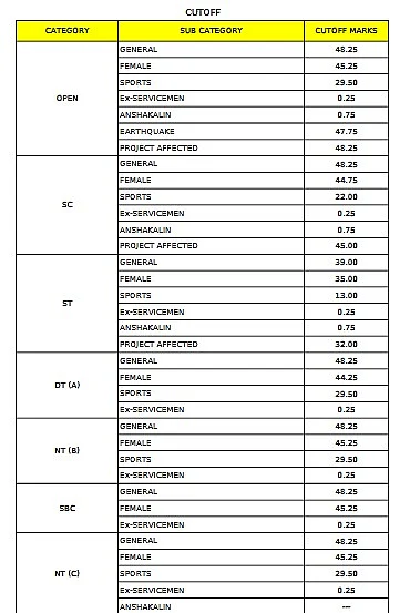 MPSC Group C Prelims 2025 Cut Off Marks