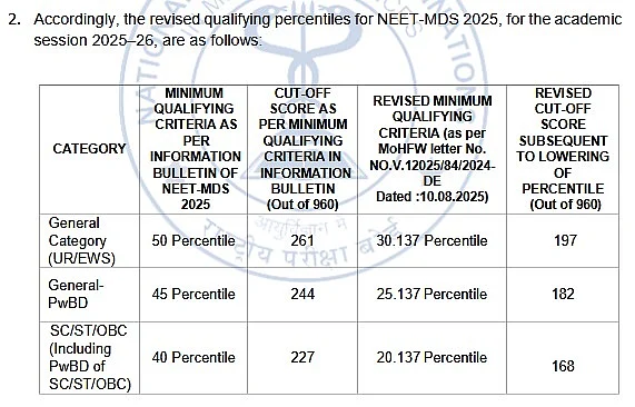 NEET MDS 2025 Cut-Off Percentile Reduced