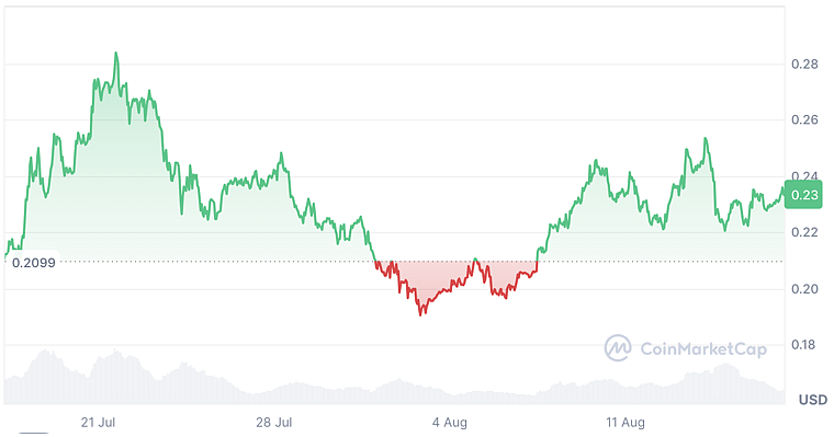 Dogecoin price chart
