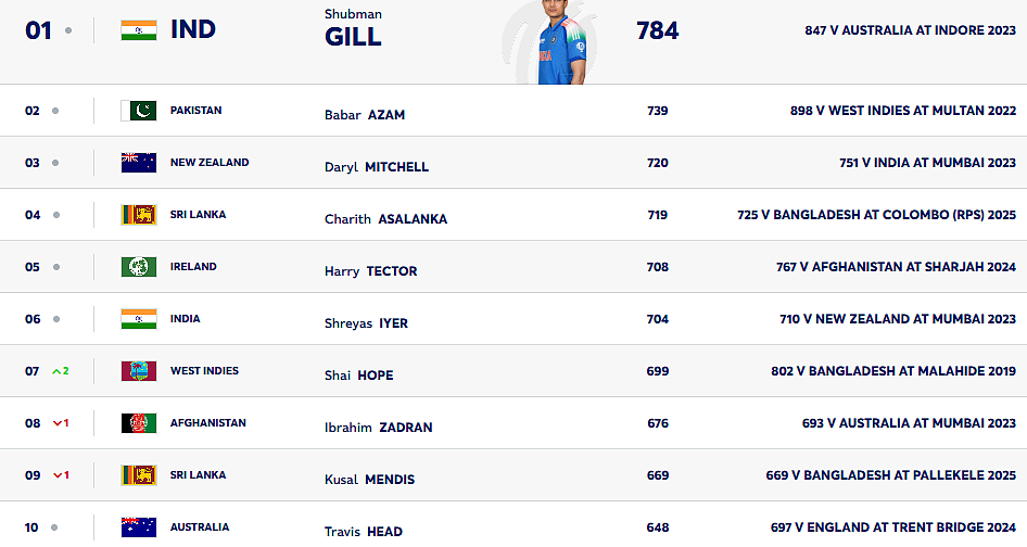 Latest ICC rankings.