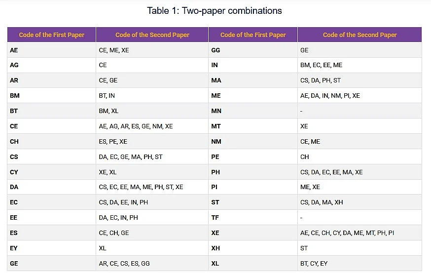 Two-Paper Combinations