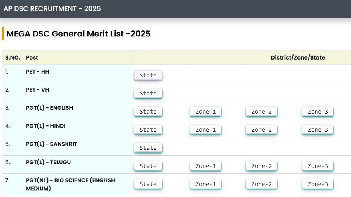 AP DSC 2025 Merit List Out: Check District-Wise Results, 16,000+ Posts To Be Filled; Get Direct Link...