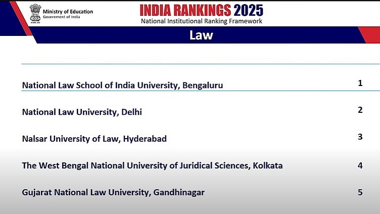NIRF Ranking 2025: NLSIU Bengaluru Tops Law Category, NLU Delhi Second; Here Are India’s Top 5 Law...