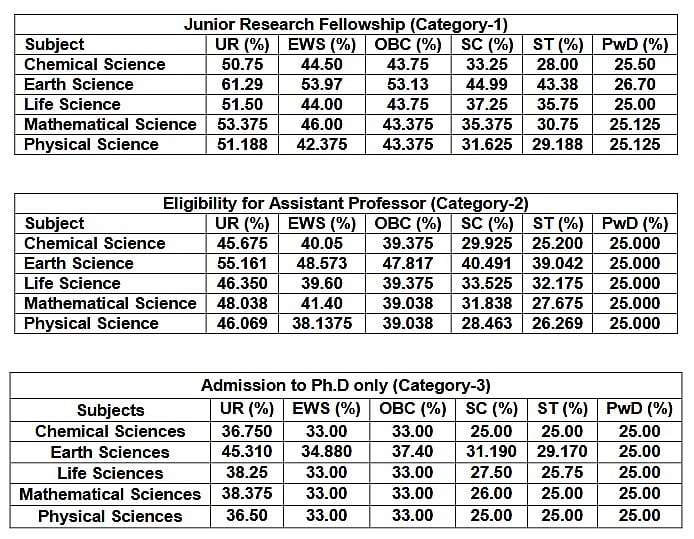 CSIR NET June 2025 Cut-Off