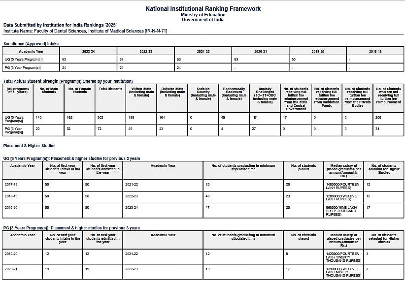 BHU Faculty of Dental Sciences Data