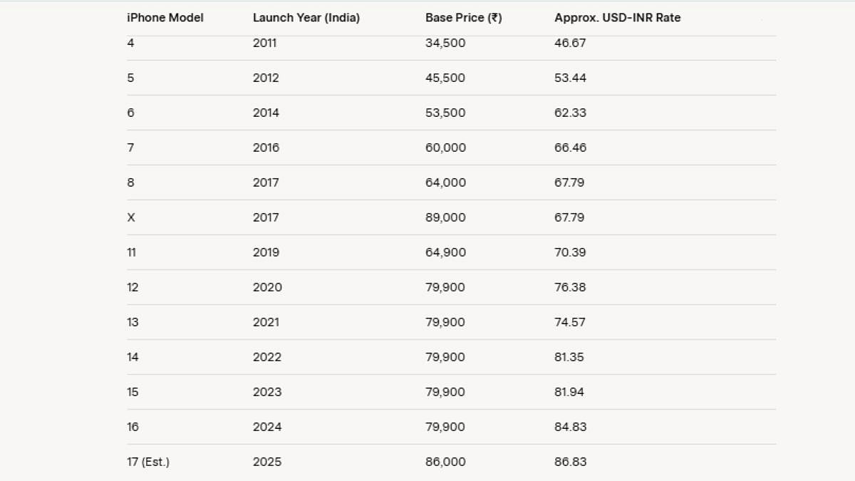 iPhone range pricing in India over the years