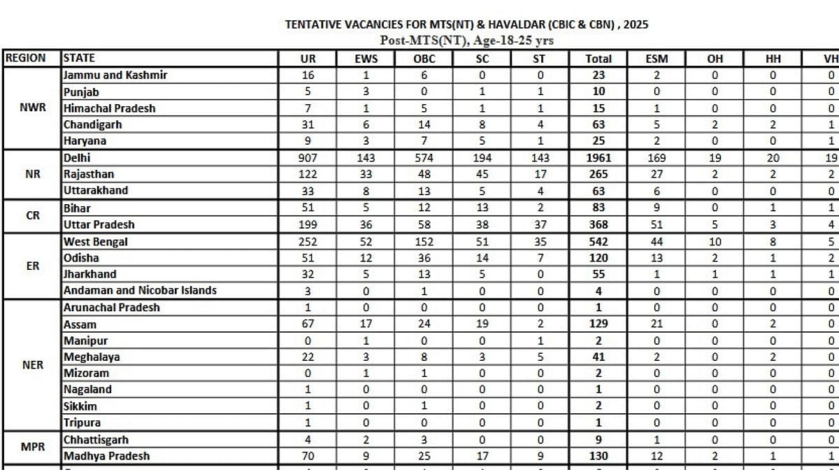 SSC MTS 2025 Vacancy List Out; 8,021 Posts Across Govt Departments; Check Details