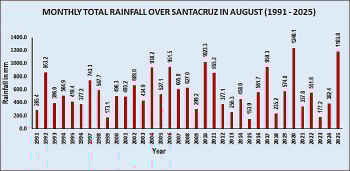 August rainfall recorded at Santacruz observatory from 1991 to 2025