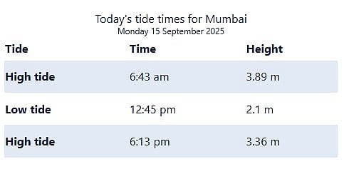 High tide timings for city for today