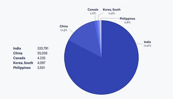 Top Five Countries of Birth for H1-B Approvals as of Fy23 - Data from Boundless