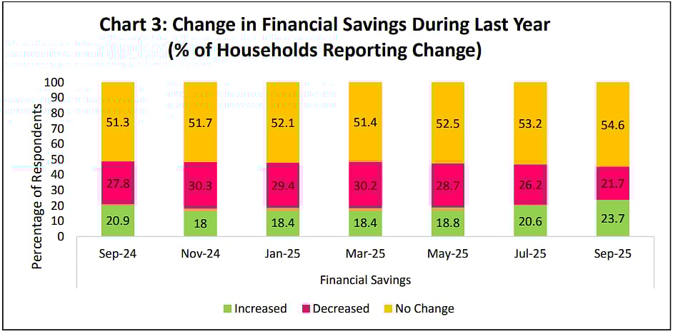 Financial Savings of Households Reporting Change - September 2025