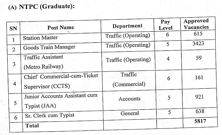 RRB NTPC 2025 Vacancy Details