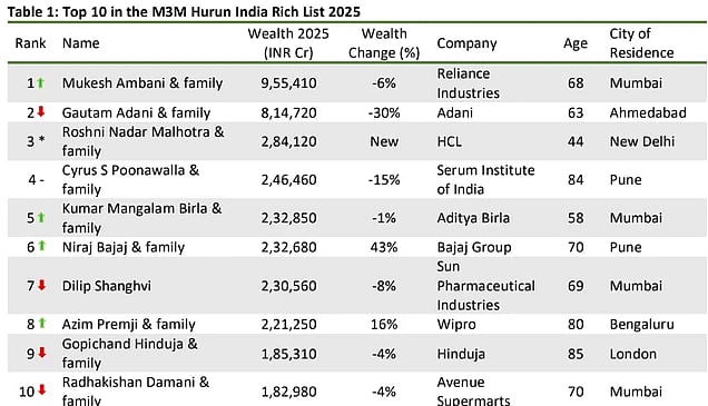 Source: Hurun Research Institute; M3M Hurun India Rich List 2025;*New Entrant, - No Rank change. Rank Up Rank Down - No Change * New