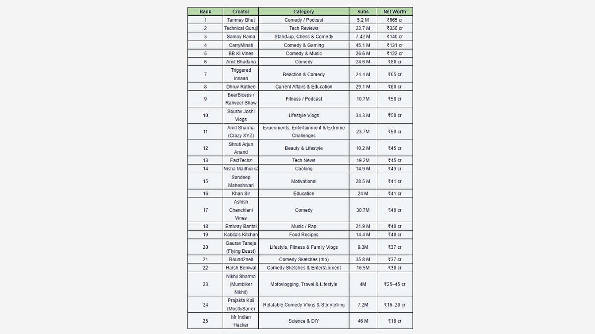 List of richest YouTuber's In India