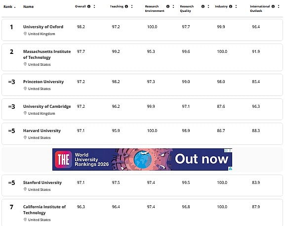 THE World University Rankings 2026