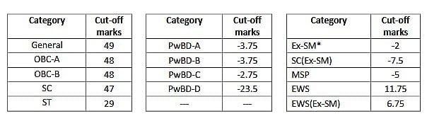 WBPSC Clerkship Result Cut Off Marks