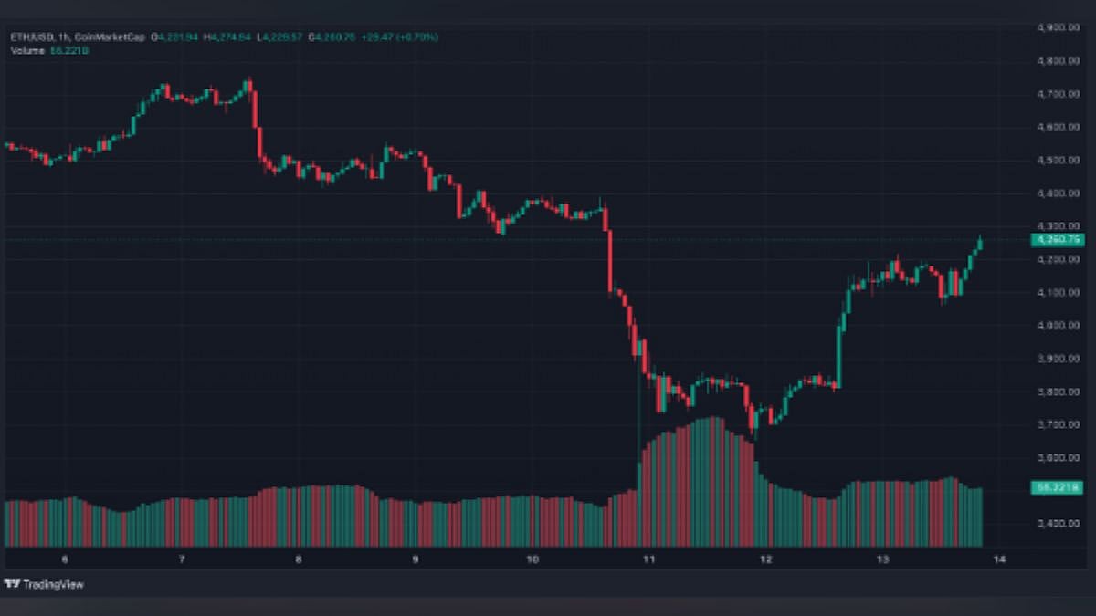 Ethereum Price Chart | TradingView
