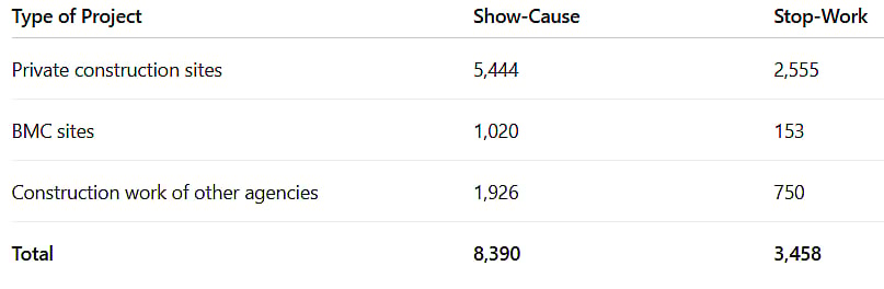MPCB і BMC вживають заходів щодо заводів RMC, які порушують норми забруднення, забудовники попросили перенести блоки, які займають більше 70% будівельних майданчиків MPCB і BMC вживають заходів щодо заводів RMC, які порушують норми забруднення, забудовники попросили перенести блоки, які займають більше 70% будівельних майданчиків