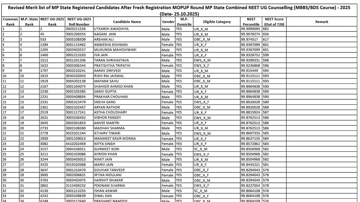 MP NEET UG 2025 Counselling: Mop-Up Merit List Released; Over 16,000 Candidates Shortlisted For...