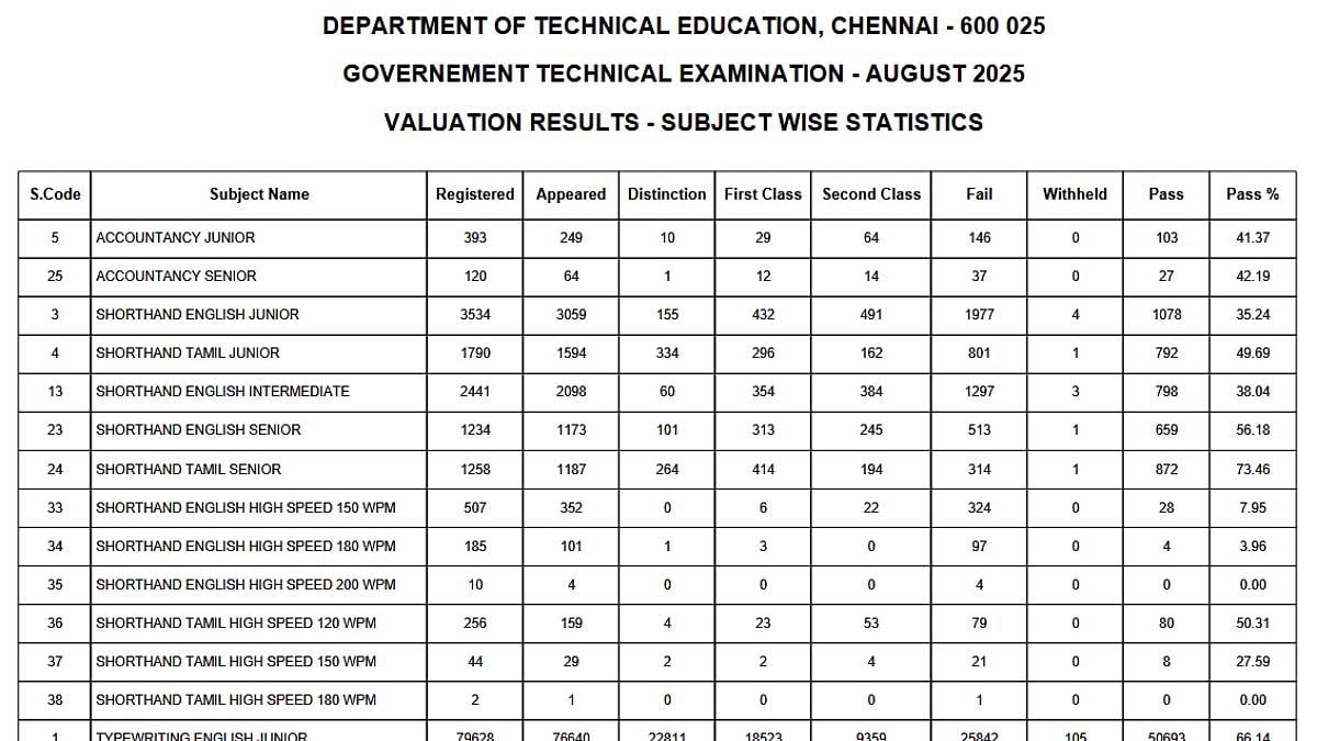 TNDTE Typewriting, Shorthand Results 2025 Declared; 63.52% Pass, Over 1.1 Lakh Students Clear Exam 