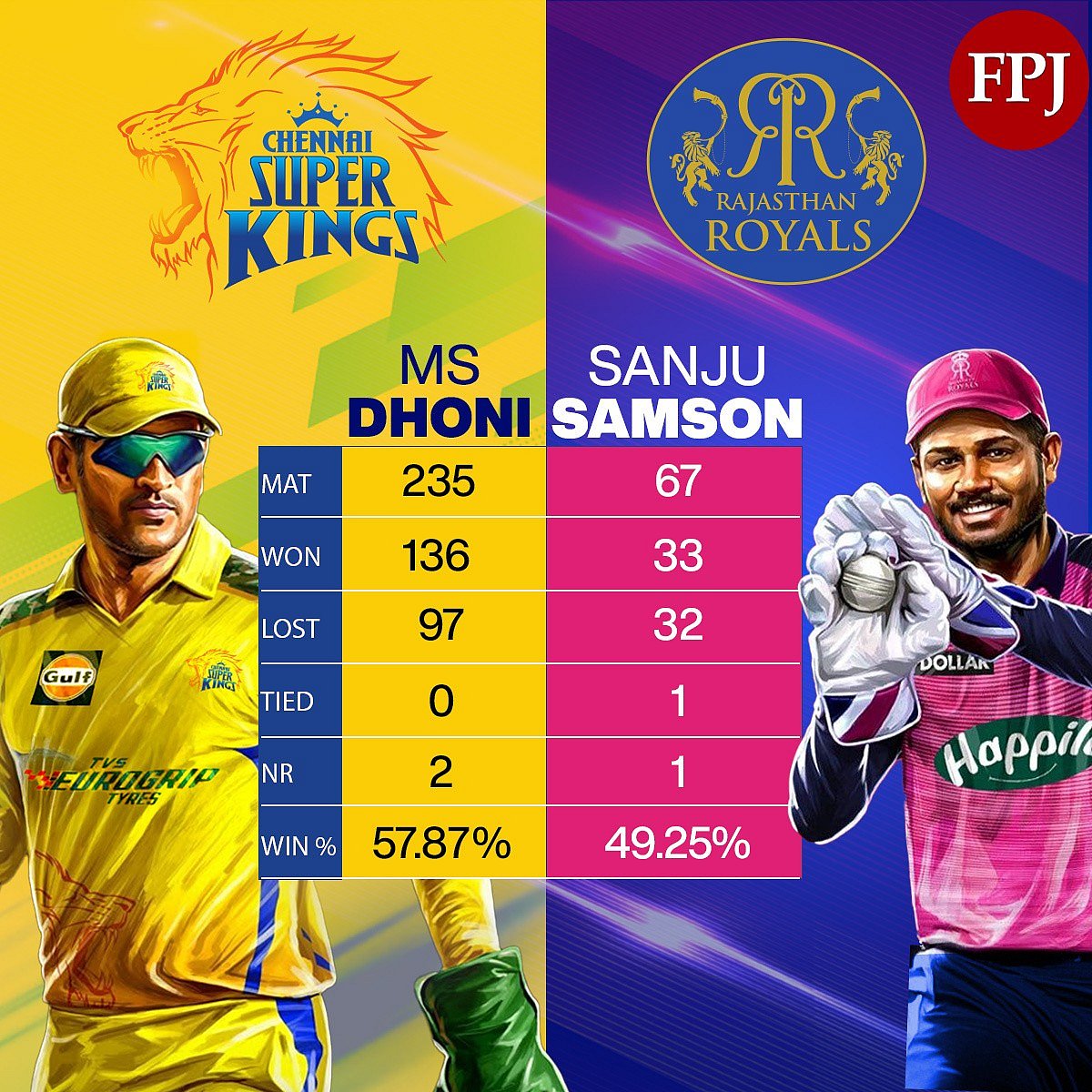 MS Dhoni and Sanju Samson's captaincy record