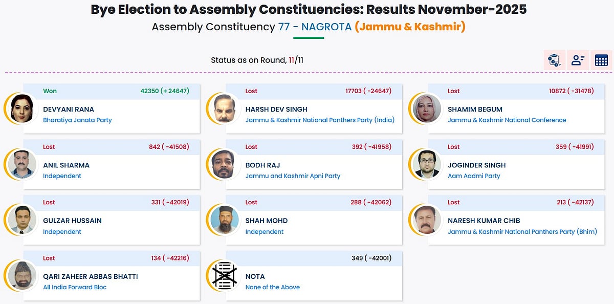 Nagrota bypoll results
