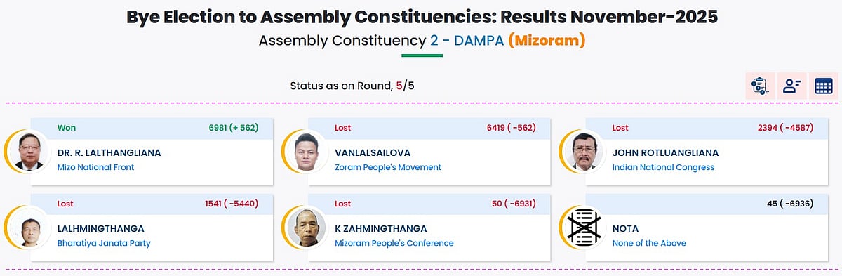 Dampa bypoll results