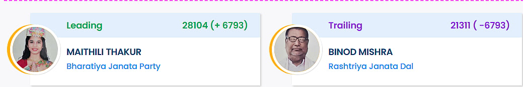 Maithili Thakur leads 