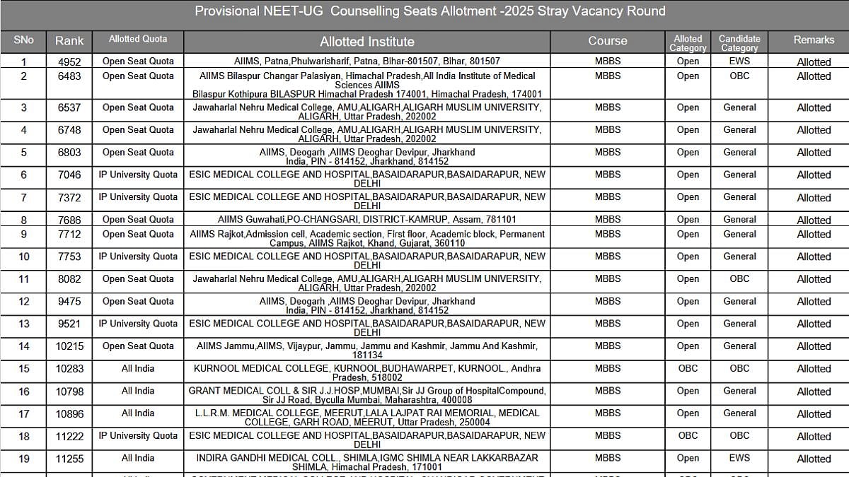 NEET UG 2025 Counselling: MCC Releases Stray Vacancy Round Allotment; Over 1,100 Seats Filled