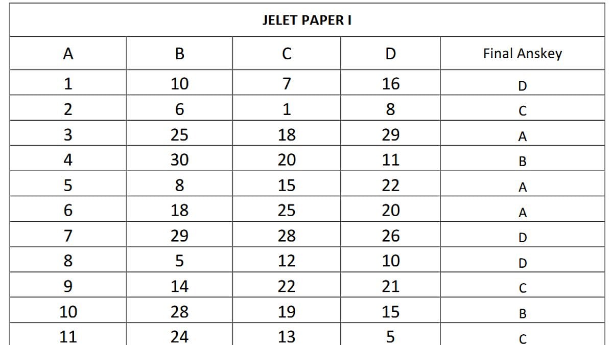 JELET 2025 Final Answer Key Released; WBJEEB Drops Four Questions After Objection Review, Result To Be Announced Shortly 