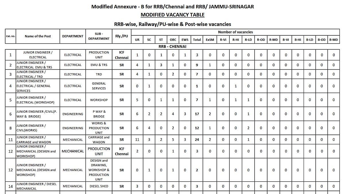 RRB JE 2025: Vacancy Count Revised To 2,588; Application Deadline Extended To December 10