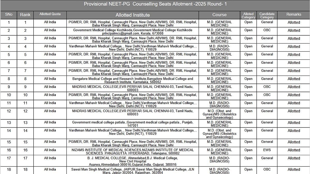 NEET PG 2025 Round 1 Provisional Seat Allotment Result Out: Over 26,800 Candidates Selected; Reporting Begins Tomorrow 