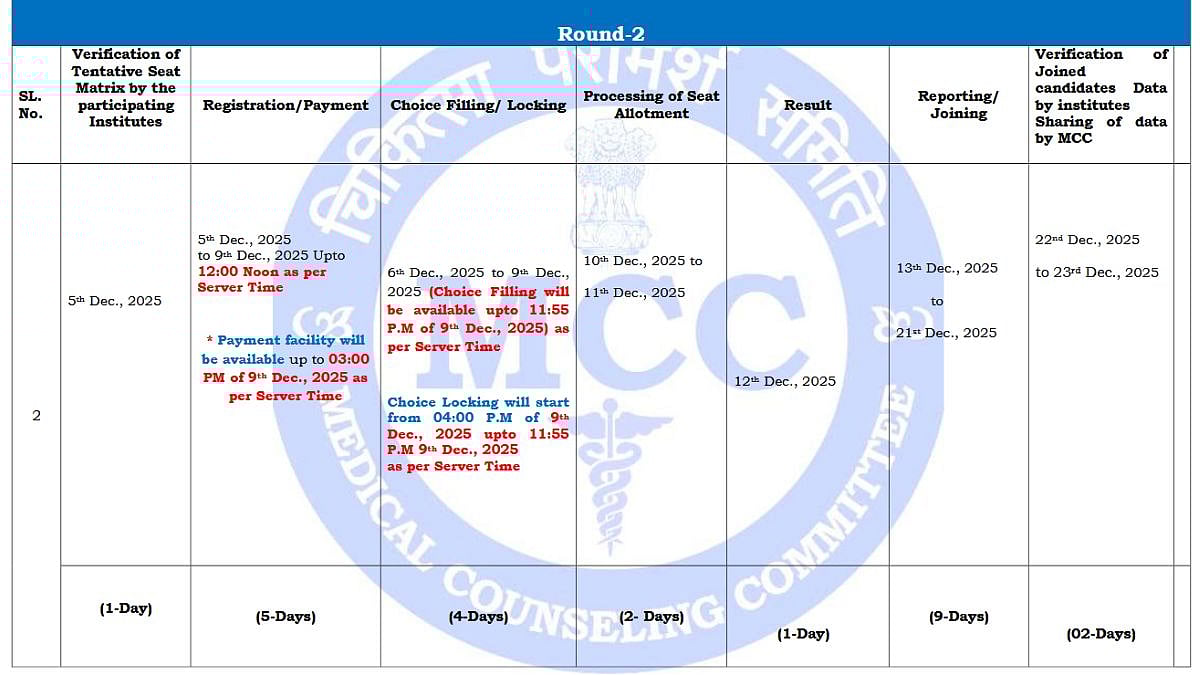 MCC Revises NEET PG Counselling 2025 Round 2 Schedule; Check Important Dates 
