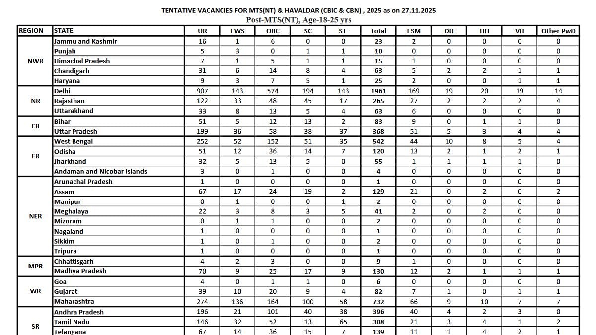 SSC Releases 7,948 Vacancies For MTS & Havaldar Posts In 2025; Delhi, Maharashtra Among Top Regions 