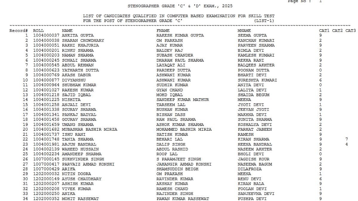 SSC Stenographer CBT Result 2025 Declared; 31,080 Candidates Qualify For Skill Test 