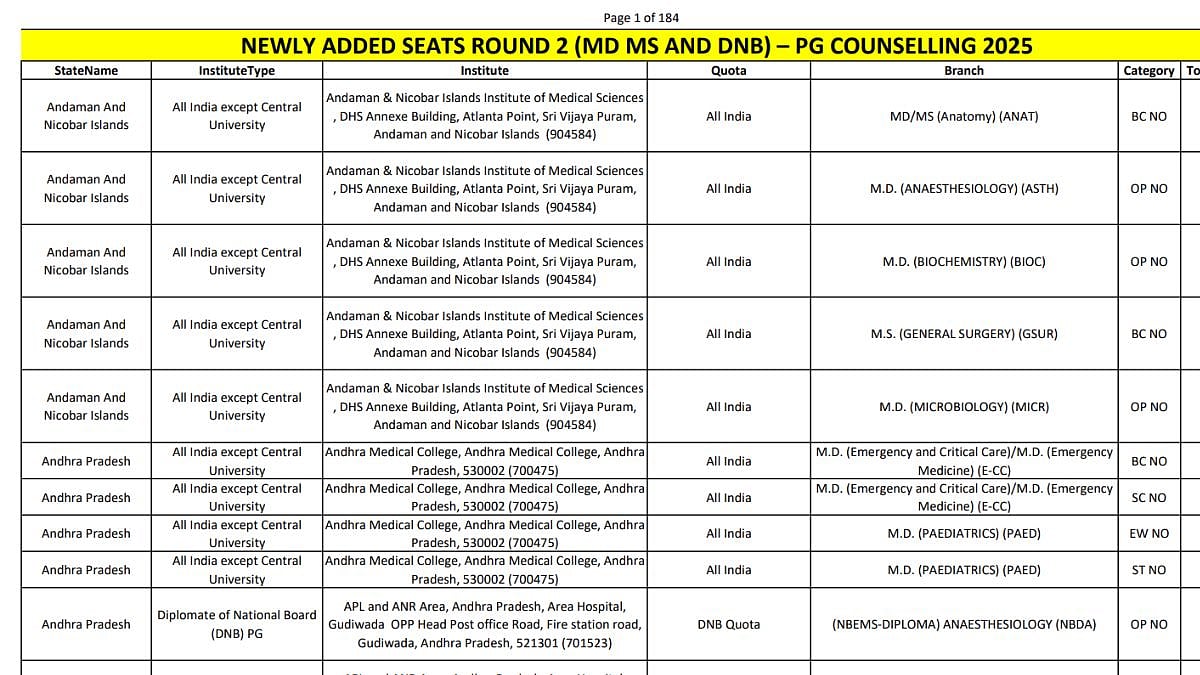 MCC NEET PG Round 2 Counselling 2025: 2620 Seats Added In MD, MS And DNB; Check Details Here 