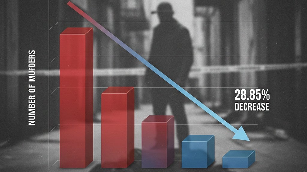 Bhopal News: Murders Down By 28.85% In 4 Years