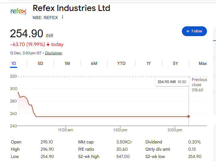 Refex Industries shares experienced a sharp fall on Friday, hitting the 20% lower circuit at Rs 254.35.
