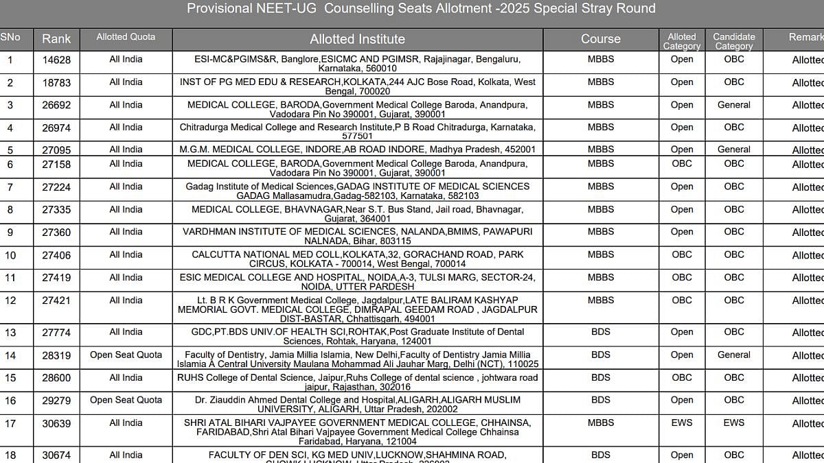 NEET UG Counselling Special Stray Round Seat Allotment Result 2025 Released; Check Details Here 