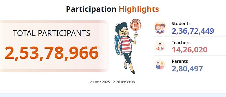 Pariksha Pe Charcha 2026 Records Over 2.49 Crore Registrations