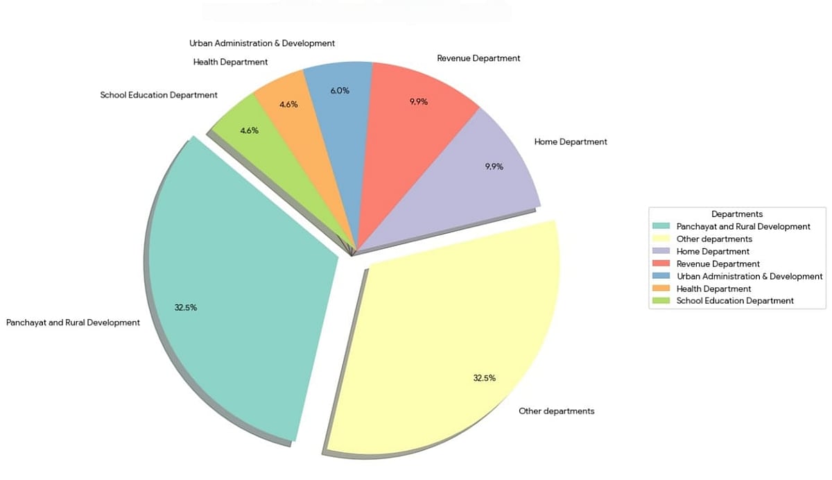Indore News: Lokayukta Actions Hit 9-Year High In 2025; Surge 135% Over Past 3 Years