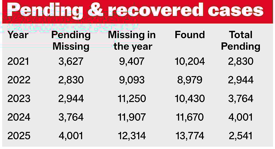 Pending & recovered cases