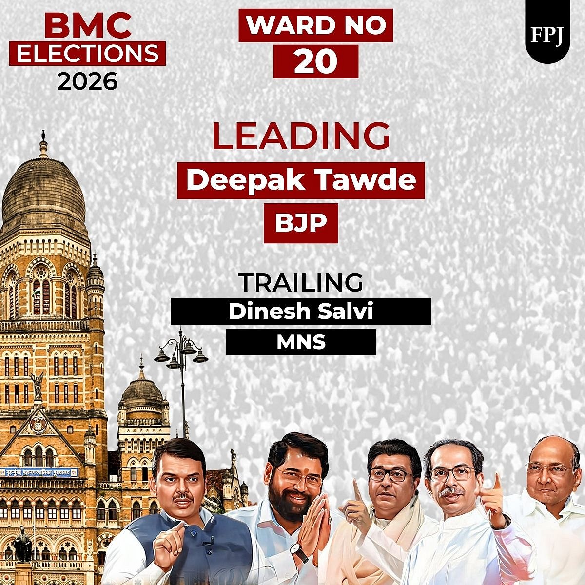 BJP’s Deepak (Bala) Tawde narrowly leads with 3,109 votes over MNS’ Dinesh Salvi, who has 3,037 votes